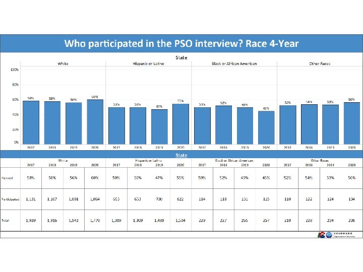 Who participated in the PSO interview? Race 4 -Year 