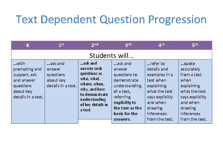 Text Dependent Question Progression K 1 st 2 nd 3 rd 4 th 5