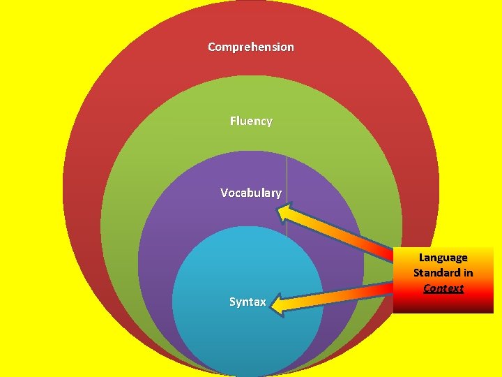 Comprehension Fluency Vocabulary Syntax Language Standard in Context 