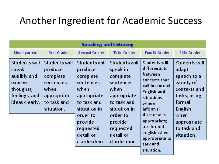 Another Ingredient for Academic Success Speaking and Listening Kindergarten: First Grade: Second Grade: Third