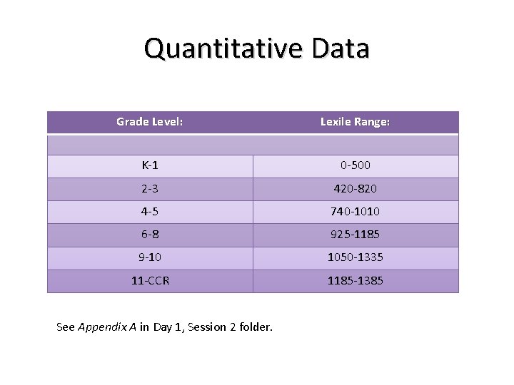 Quantitative Data Grade Level: Lexile Range: K-1 0 -500 2 -3 420 -820 4