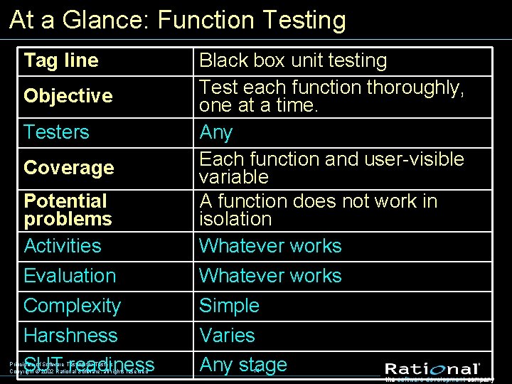 At a Glance: Function Testing Tag line Potential problems Activities Evaluation Complexity Black box