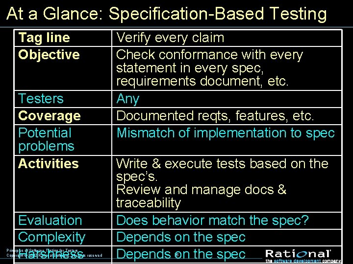 At a Glance: Specification-Based Testing Tag line Objective Testers Coverage Potential problems Activities Evaluation
