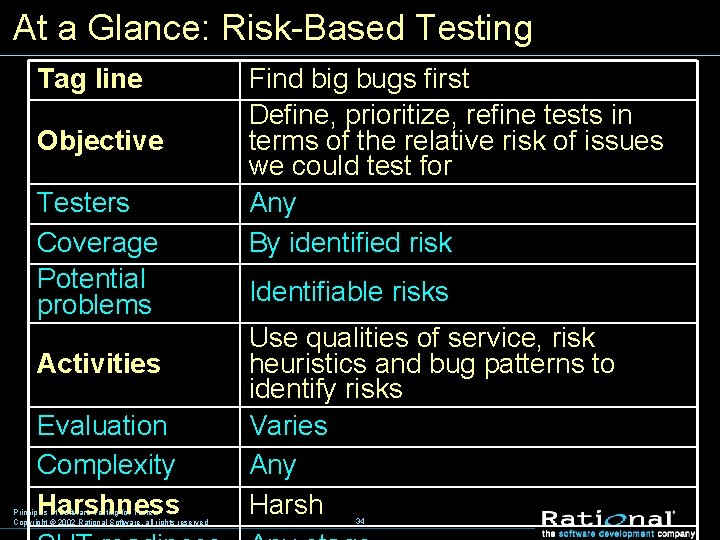 At a Glance: Risk-Based Testing Tag line Objective Testers Coverage Potential problems Activities Evaluation