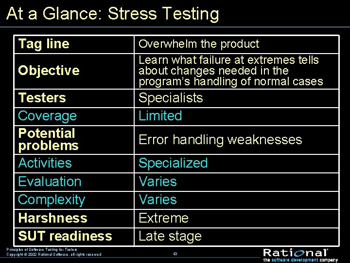 At a Glance: Stress Testing Tag line Objective Testers Coverage Potential problems Activities Evaluation