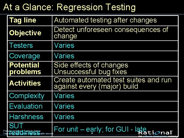 At a Glance: Regression Testing Tag line Objective Testers Coverage Potential problems Activities Complexity