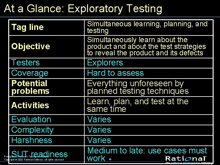 At a Glance: Exploratory Testing Tag line Objective Testers Coverage Potential problems Activities Evaluation