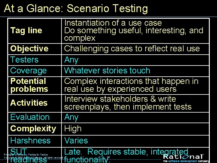 At a Glance: Scenario Testing Instantiation of a use case Tag line Do something