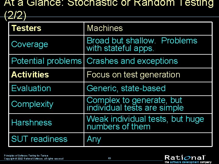 At a Glance: Stochastic or Random Testing (2/2) Testers Machines Broad but shallow. Problems