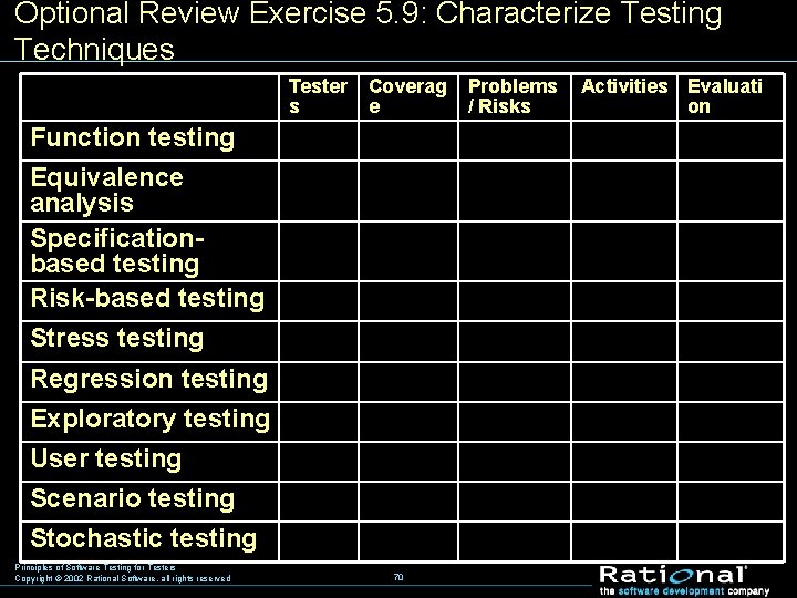 Optional Review Exercise 5. 9: Characterize Testing Techniques Tester s Coverag e Function testing