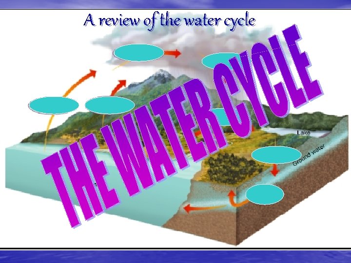 A review of the water cycle 