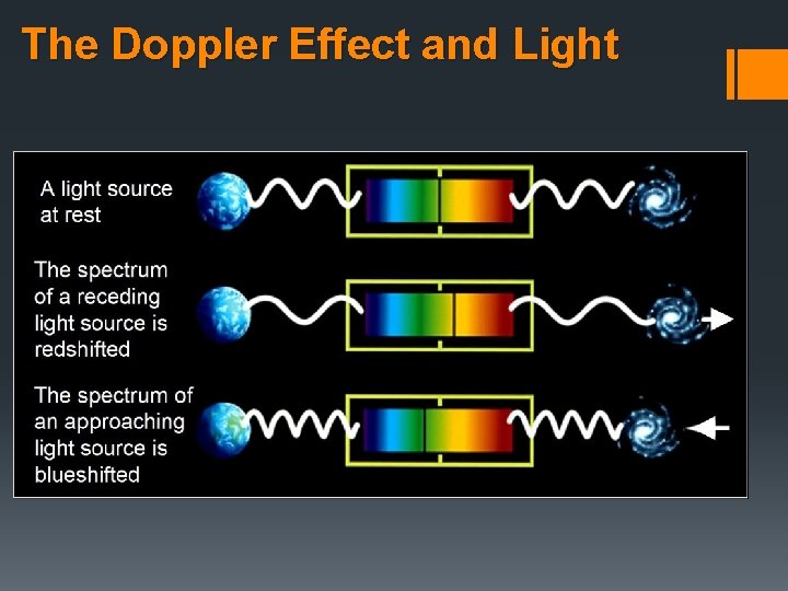 The Doppler Effect and Light 