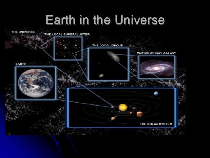 Earth in the Universe 