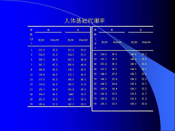 人体基础代谢率 年 男 女 年 龄 (岁 男 女 龄 KJ/m 2 Kcal/m 2