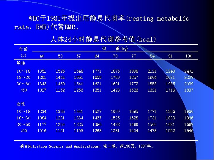 WHO于1985年提出用静息代谢率(resting metabolic rate，RMR)代替BMR。 人体 24小时静息代谢参考值(kcal) 年龄 (y) 体 重(kg) 40 50 57 64 70