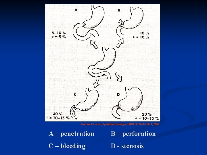 Zeman, M. et al. , Speciální chirurgie, ISBN 80 -7262 -260 -9, 2004 A