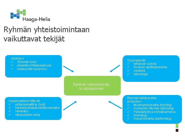 Ryhmän yhteistoimintaan vaikuttavat tekijät Jäsenyys ü Ryhmän koko ü Jäsenten yhteensopivuus ü Jäsenyyden pysyvyys