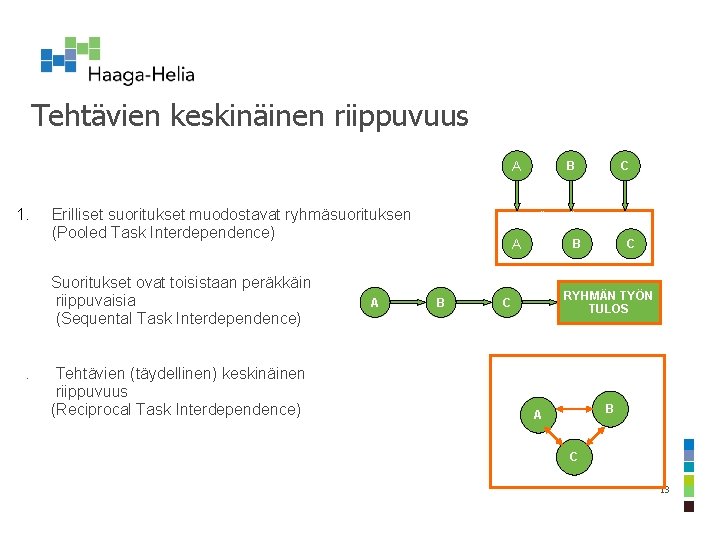 Tehtävien keskinäinen riippuvuus A 1. 2. 3. Erilliset suoritukset muodostavat ryhmäsuorituksen (Pooled Task Interdependence)