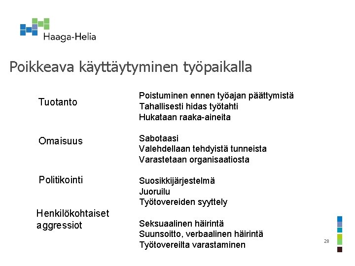Poikkeava käyttäytyminen työpaikalla Tuotanto Poistuminen ennen työajan päättymistä Tahallisesti hidas työtahti Hukataan raaka-aineita Omaisuus