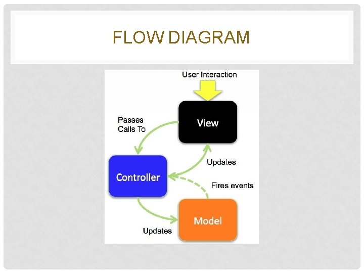 FLOW DIAGRAM FLOW DIAGRAM