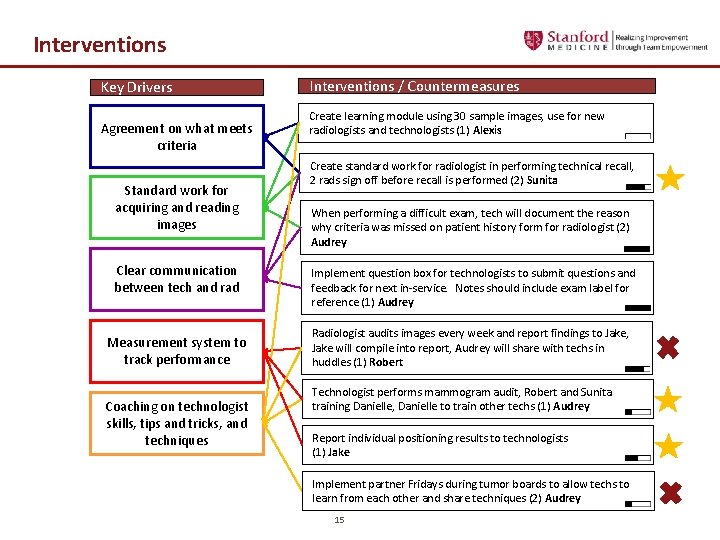 Interventions Key Drivers Agreement on what meets criteria Standard work for acquiring and reading