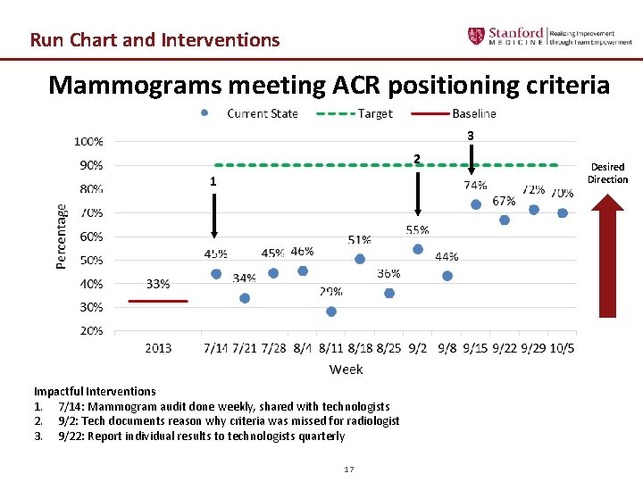 Run Chart and Interventions Mammograms meeting ACR positioning criteria 3 2 1 Impactful Interventions