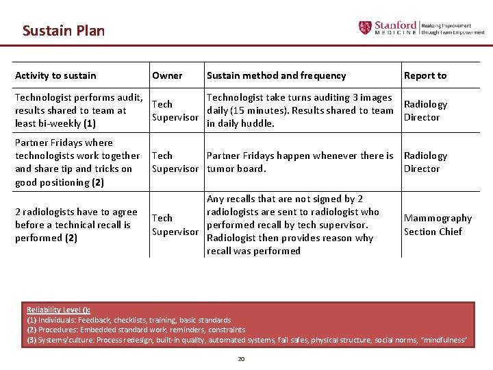 Sustain Plan Activity to sustain Owner Sustain method and frequency Report to Technologist performs