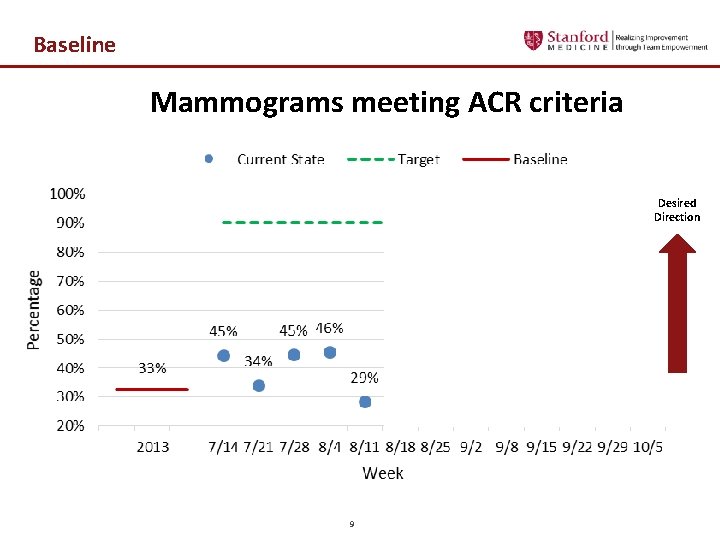 Baseline Mammograms meeting ACR criteria Desired Direction 9 