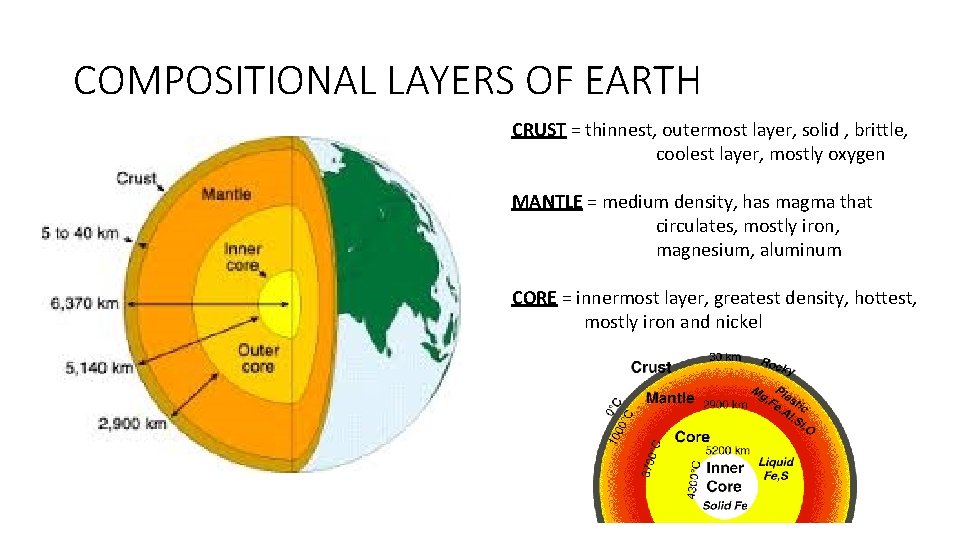 COMPOSITIONAL LAYERS OF EARTH CRUST = thinnest, outermost layer, solid , brittle, coolest layer,