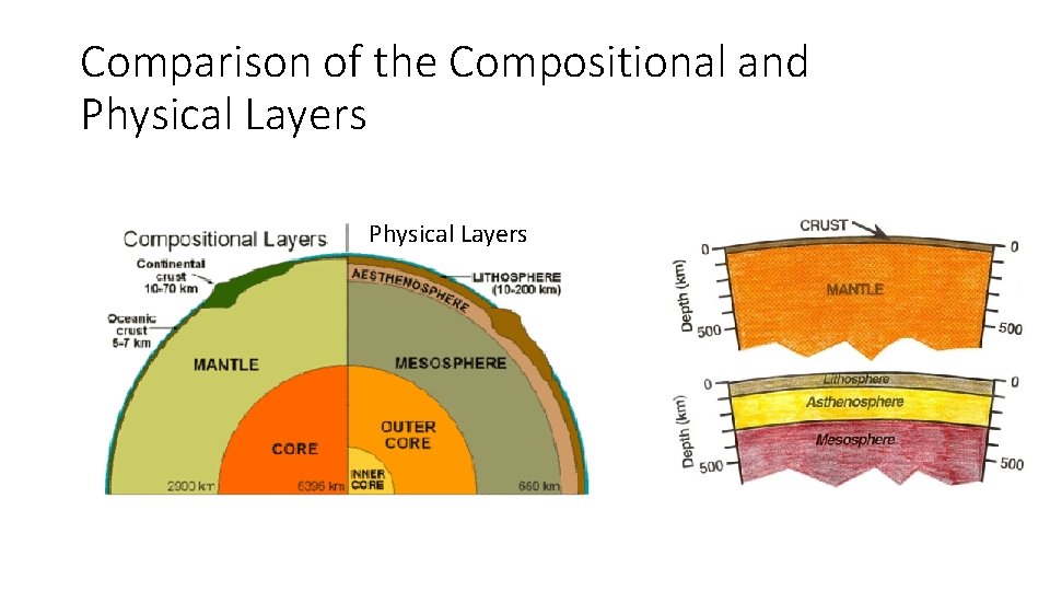 Comparison of the Compositional and Physical Layers 