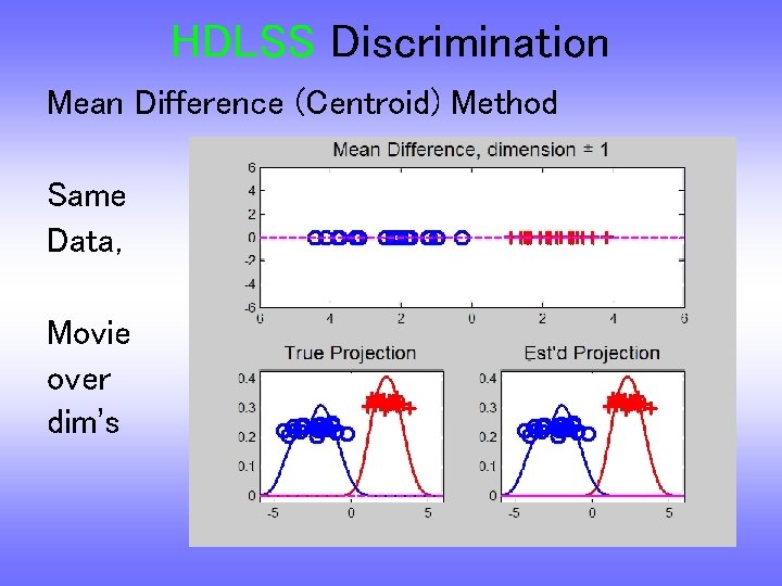 HDLSS Discrimination Mean Difference (Centroid) Method Same Data, Movie over dim’s 