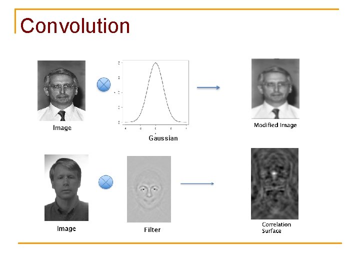 Convolution Gaussian 