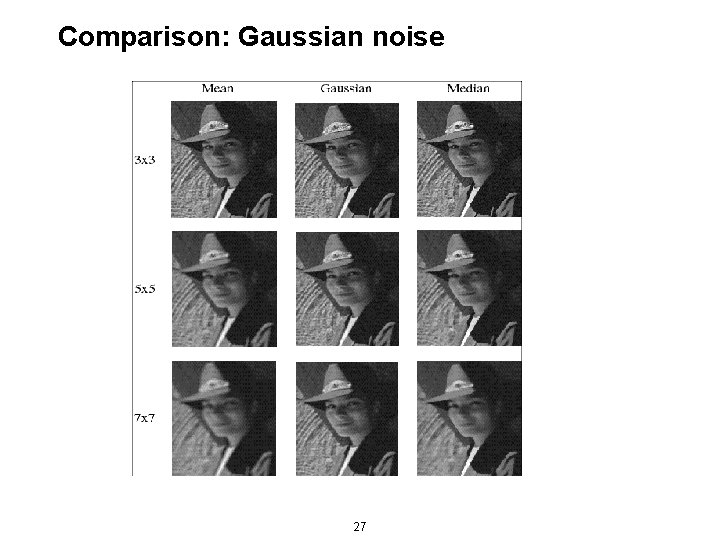 Comparison: Gaussian noise 27 