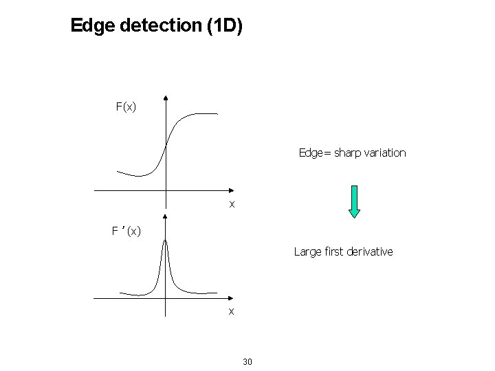 Edge detection (1 D) F(x) Edge= sharp variation x F ’(x) Large first derivative