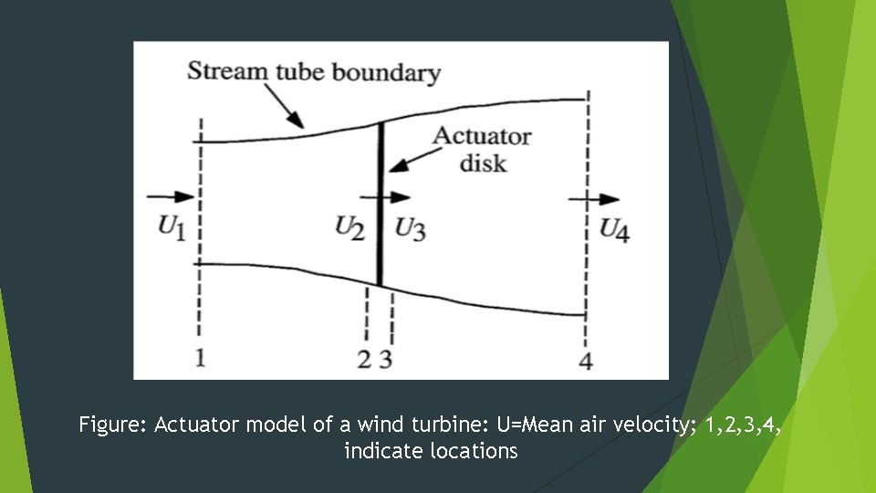 Figure: Actuator model of a wind turbine: U=Mean air velocity; 1, 2, 3, 4,