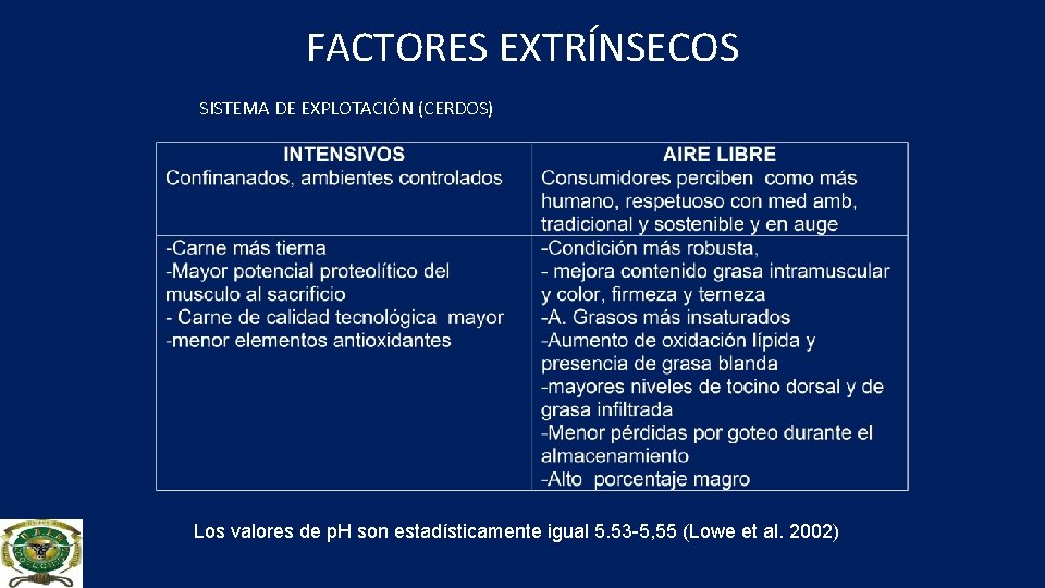 FACTORES EXTRÍNSECOS SISTEMA DE EXPLOTACIÓN (CERDOS) Los valores de p. H son estadísticamente igual