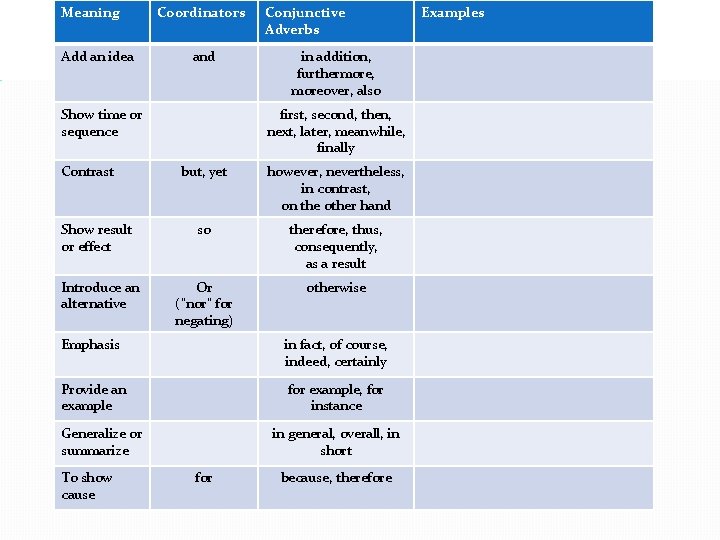 Meaning Add an idea Coordinators and Show time or sequence Contrast Conjunctive Adverbs in