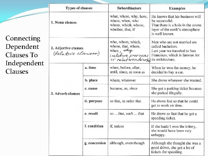 Connecting Dependent Clauses To Independent Clauses 