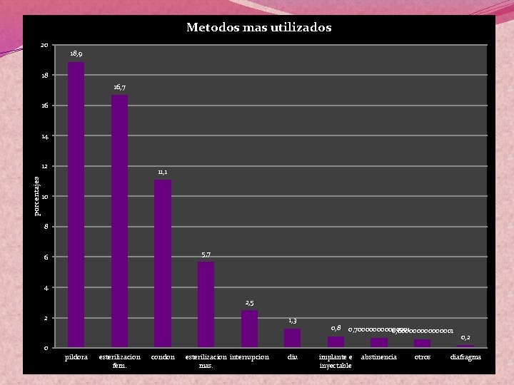 Metodos mas utilizados 20 18, 9 18 16, 7 16 14 porcentajes 12 11,