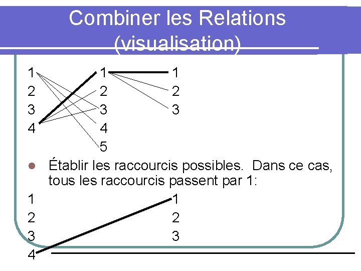 Combiner les Relations (visualisation) 1 2 3 4 l 1 2 3 4 1