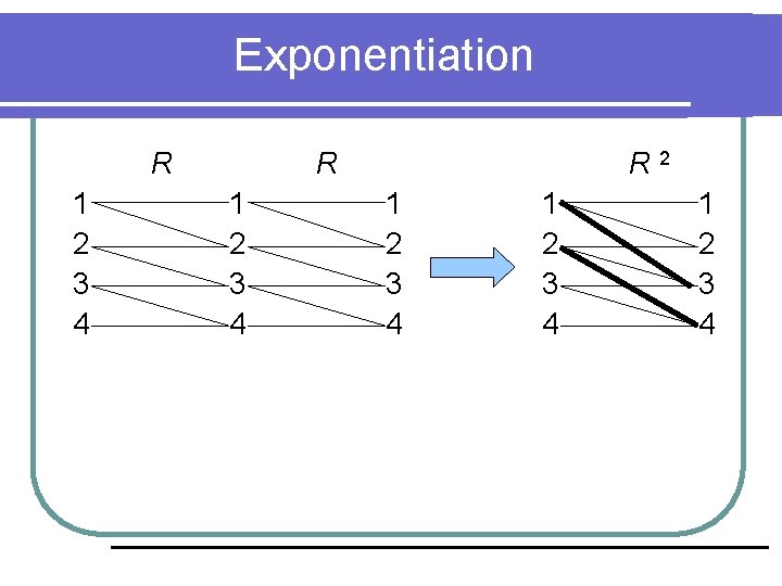 Exponentiation R 1 2 3 4 R 2 1 2 3 4 