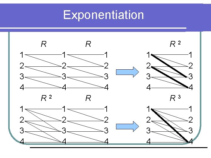 Exponentiation R 1 2 3 4 R 2 1 2 3 4 R 1