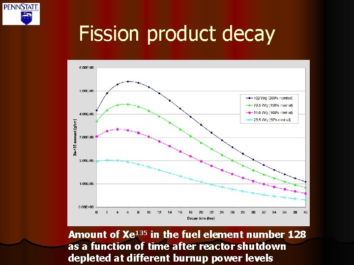 Fission product decay Amount of Xe 135 in the fuel element number 128 as