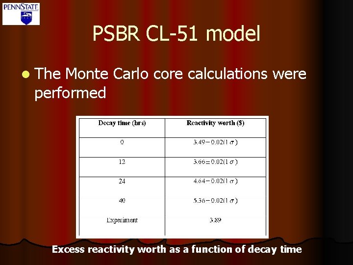 PSBR CL-51 model l The Monte Carlo core calculations were performed Excess reactivity worth