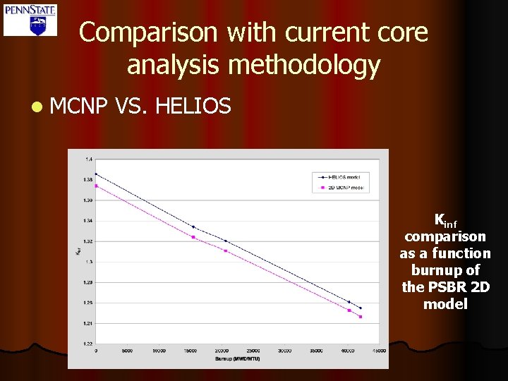 Comparison with current core analysis methodology l MCNP VS. HELIOS Kinf comparison as a