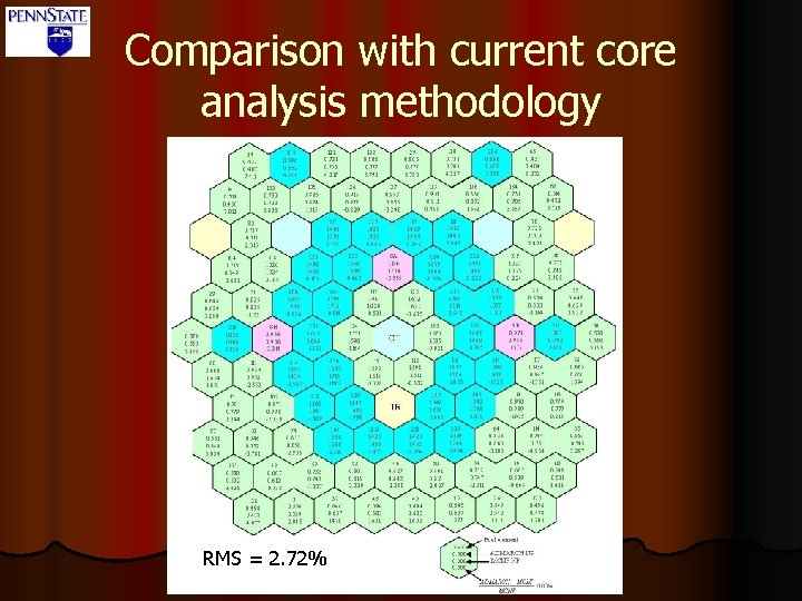 Comparison with current core analysis methodology RMS = 2. 72% 