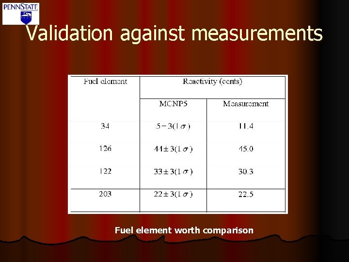 Validation against measurements Fuel element worth comparison 