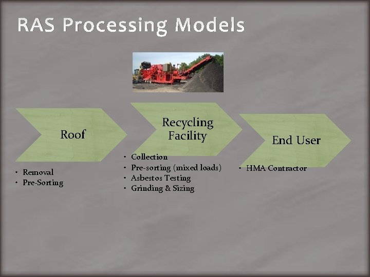 RAS Processing Models Recycling Facility Roof • Removal • Pre-Sorting • • Collection Pre-sorting