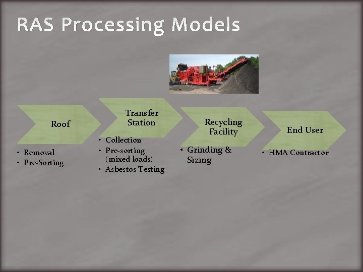 RAS Processing Models Roof • Removal • Pre-Sorting Transfer Station • Collection • Pre-sorting