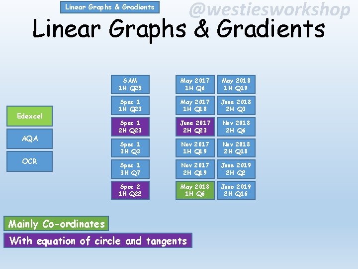 @westiesworkshop Linear Graphs & Gradients Edexcel AQA OCR SAM 1 H Q 25 May